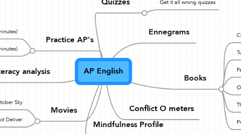Mind Map: AP English