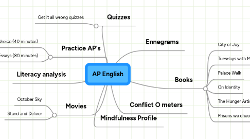 Mind Map: AP English