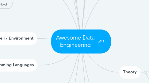 Mind Map: Awesome Data Engineering