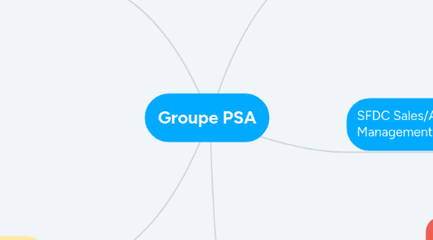 Mind Map: Groupe PSA