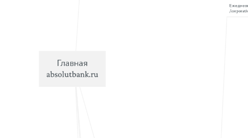 Mind Map: Главная absolutbank.ru