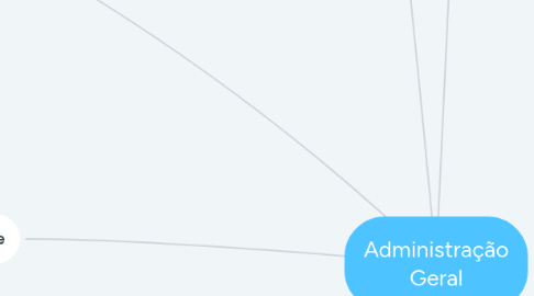 Mind Map: Administração Geral