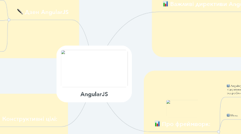 Mind Map: AngularJS