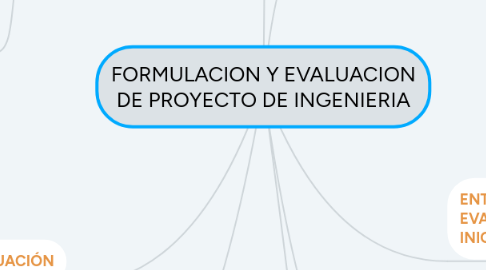 Mind Map: FORMULACION Y EVALUACION DE PROYECTO DE INGENIERIA