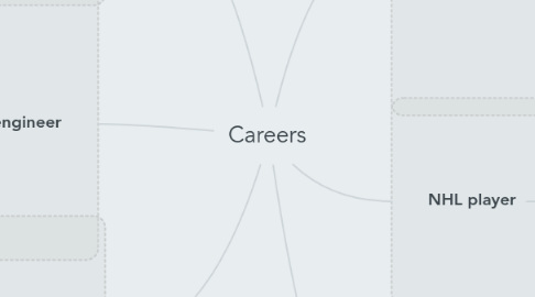 Mind Map: Careers