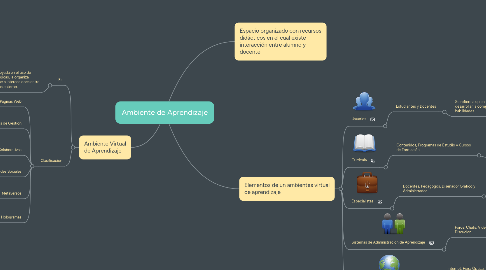 Mind Map: Ambiente de Aprendizaje