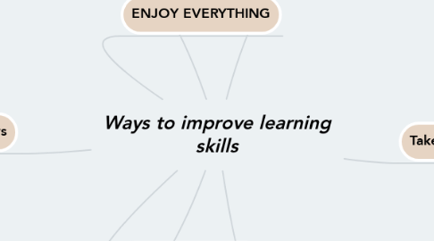 Mind Map: Ways to improve learning skills