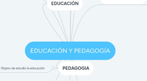 Mind Map: EDUCACIÓN Y PEDAGOGÍA