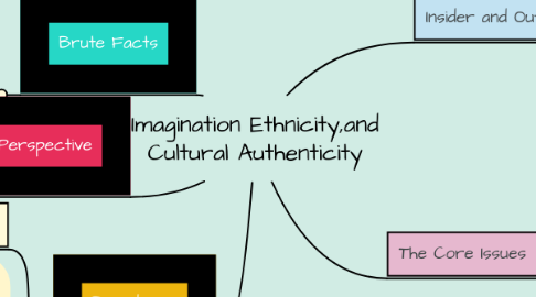 Mind Map: Imagination Ethnicity,and Cultural Authenticity