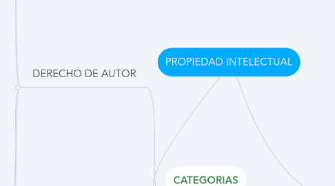 Mind Map: PROPIEDAD INTELECTUAL