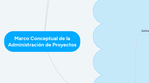 Mind Map: Marco Conceptual de la Administración de Proyectos