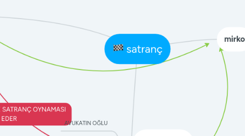 Mind Map: satranç