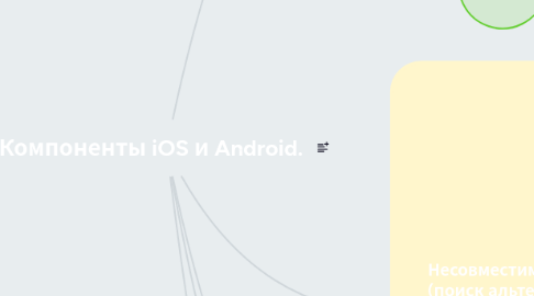 Mind Map: Компоненты iOS и Android.