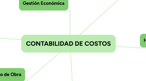 Mind Map: CONTABILIDAD DE COSTOS