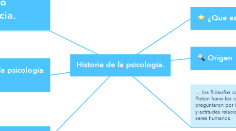 Mind Map: Historia de la psicología.