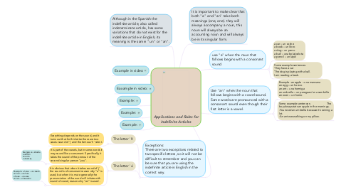 Mind Map: Applications and Rules for Indefinite Articles