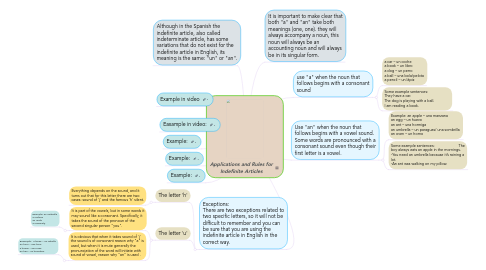 Mind Map: Applications and Rules for Indefinite Articles