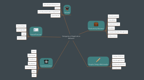 Mind Map: Categories of Application Software