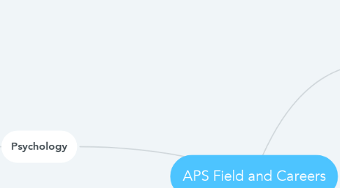 Mind Map: APS Field and Careers