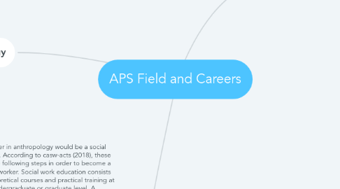 Mind Map: APS Field and Careers