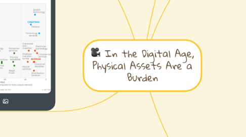 Mind Map: In the Digital Age, Physical Assets Are a Burden