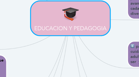 Mind Map: EDUCACION Y PEDAGOGIA