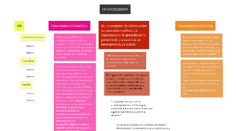 Mind Map: CONOCIMIENTO