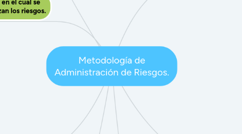 Mind Map: Metodología de Administración de Riesgos.