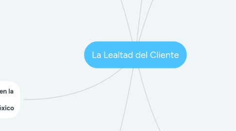 Mind Map: La Lealtad del Cliente