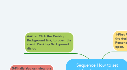 Mind Map: Sequence How to set multiple images desktop background in Windows 10.