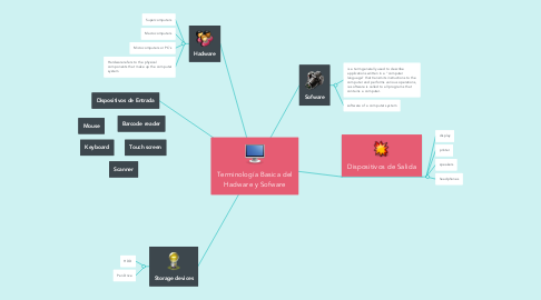 Mind Map: Terminología Basica del Hadware y Sofware