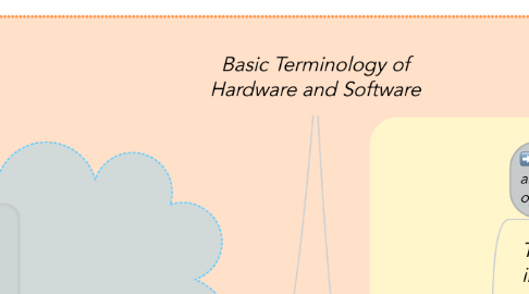 Mind Map: Basic Terminology of Hardware and Software