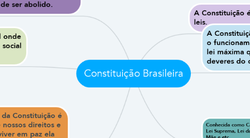 Mind Map: Constituição Brasileira