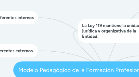 Mind Map: Modelo Pedagógico de la Formación Profesional Integral del SENA