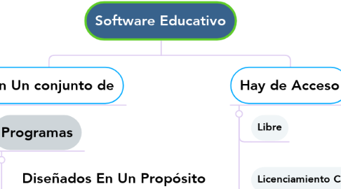 Mind Map: Software Educativo