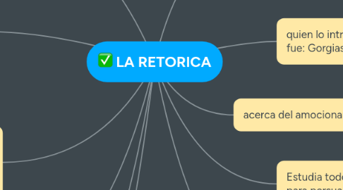 Mind Map: LA RETORICA