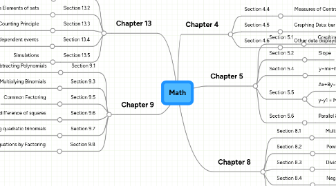 Mind Map: Math