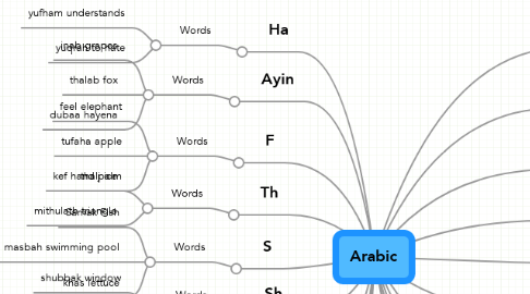 Mind Map: Arabic