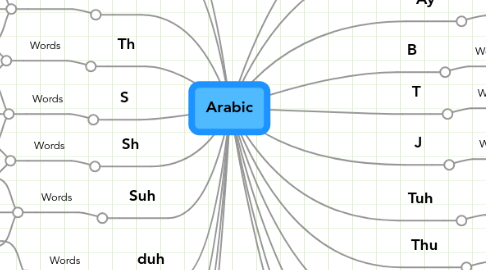 Mind Map: Arabic