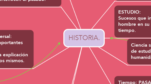 Mind Map: HISTORIA.