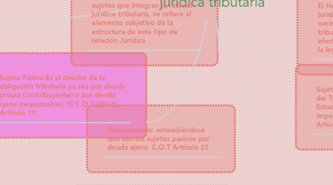 Mind Map: Elementos de la relación jurídica tributaria