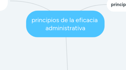 Mind Map: principios de la eficacia administrativa