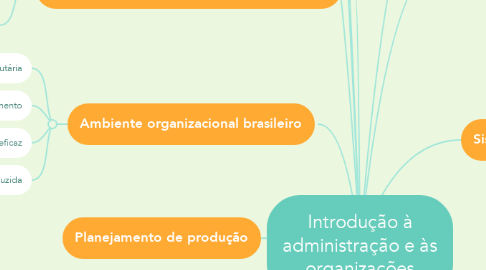 Mind Map: Introdução à administração e às organizações