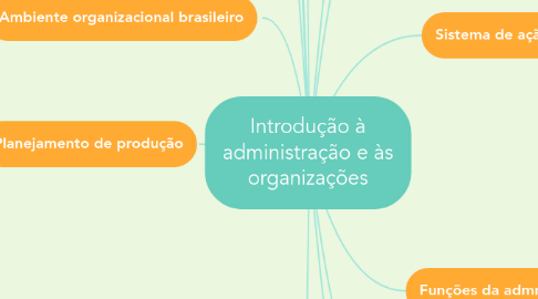 Mind Map: Introdução à administração e às organizações