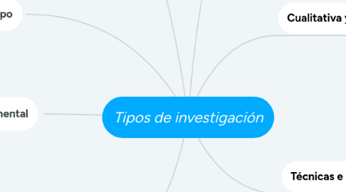 Mind Map: Tipos de investigación