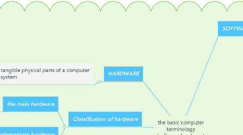 Mind Map: the basic computer terminology (software-hardware)