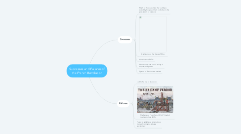 Mind Map: Successes and Failures of the French Revolution