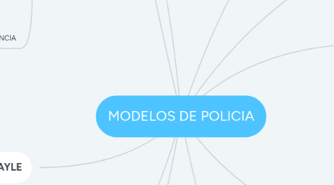 Mind Map: MODELOS DE POLICIA