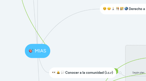 Mind Map: MIAS