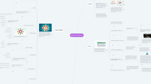 Mind Map: Modelo de Negocios.